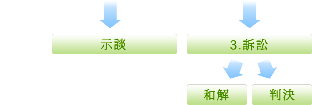 医療ミス・医療過誤・医療事故の法律相談 解決までの流れ