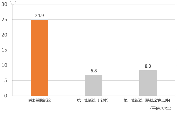 平均審理期間(医事関係訴訟及び民事第一審訴訟)